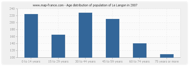 Age distribution of population of Le Langon in 2007